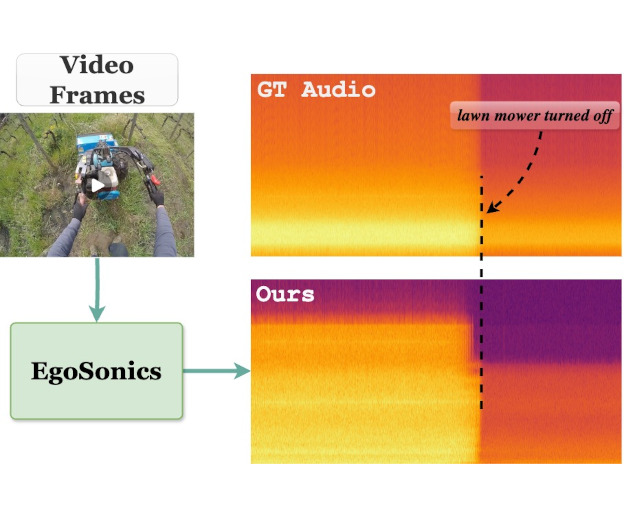 EgoSonics: Generating Synchronized Audio for Silent Egocentric Videos