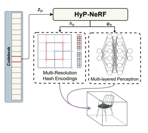 HyP-NeRF: Learning Improved NeRF Priors using a HyperNetwork