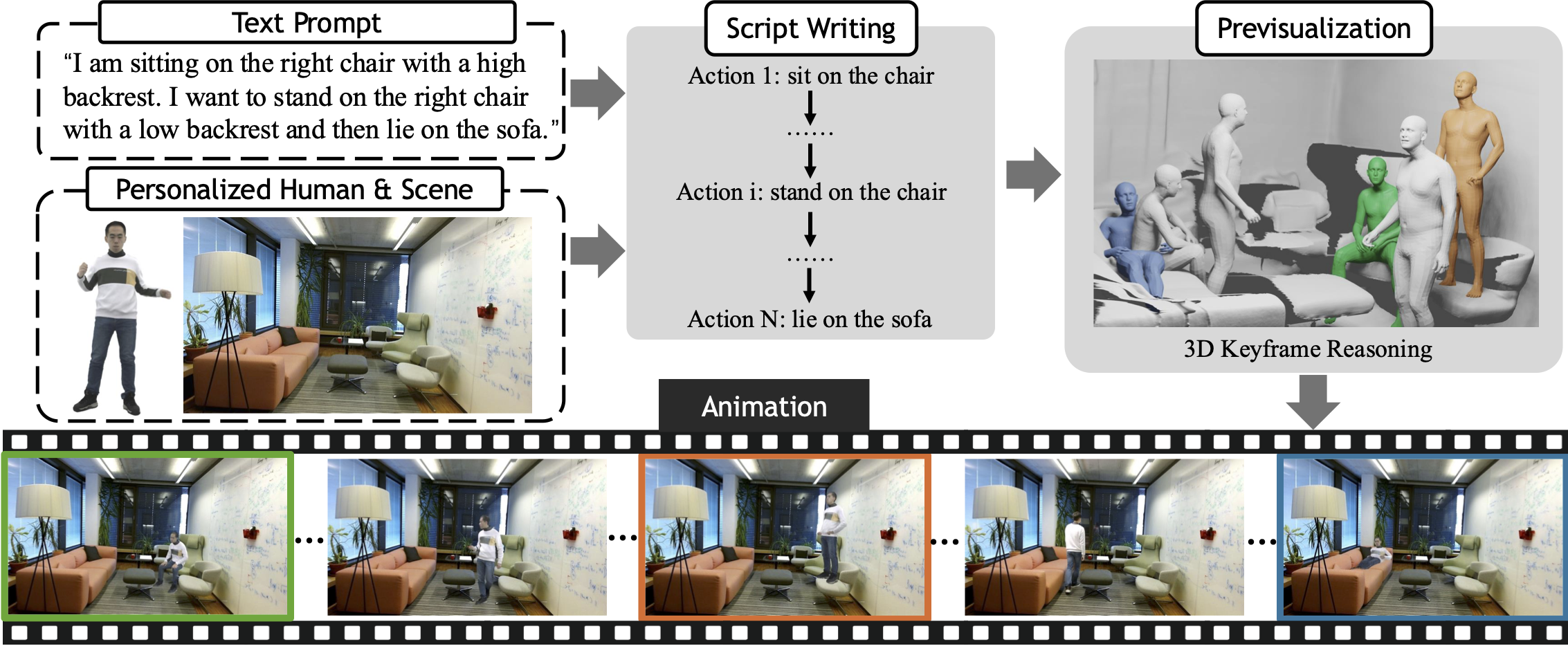 GenHSI: Controllable Generation of Human-Scene Interaction Videos